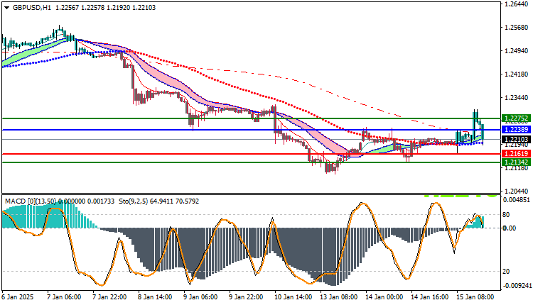 GBPUSD Technical Analysis