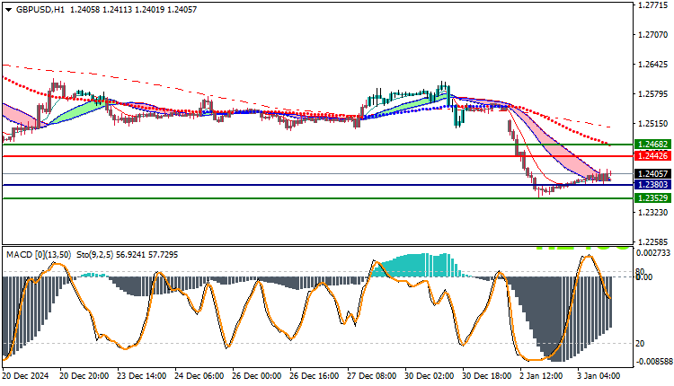 GBPUSD Technical Analysis