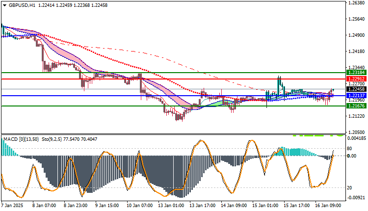 GBPUSD Technical Analysis