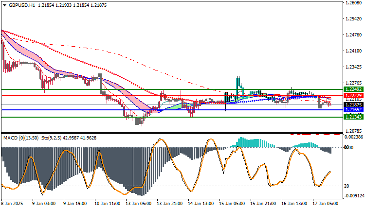 GBPUSD Technical Analysis