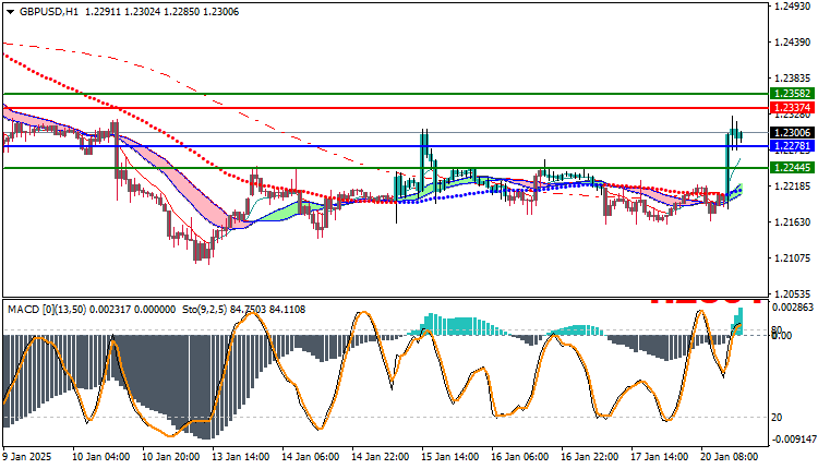 GBPUSD Technical Analysis