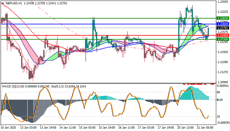 GBPUSD Technical Analysis