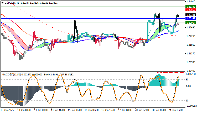 GBPUSD Technical Analysis