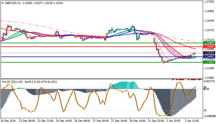 GBPUSD Technical Analysis
