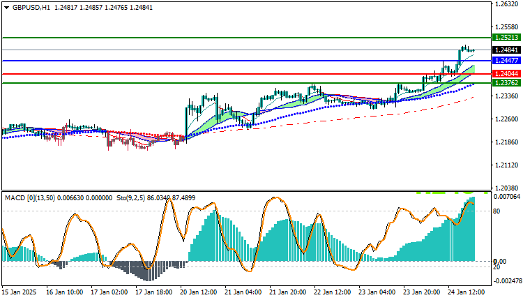 GBPUSD Technical Analysis