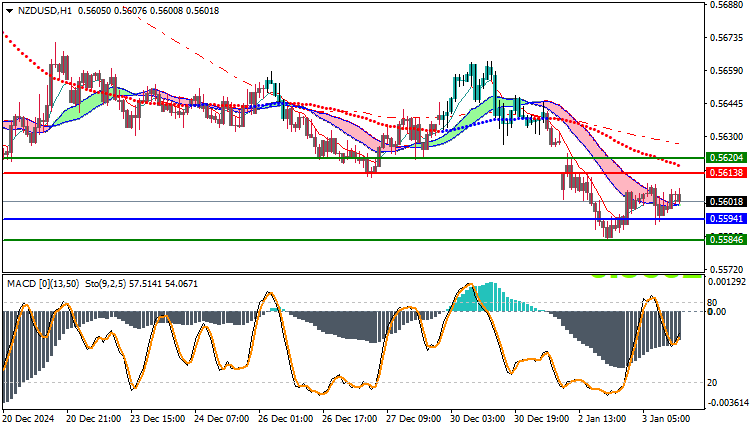 NZDUSD Technical Analysis