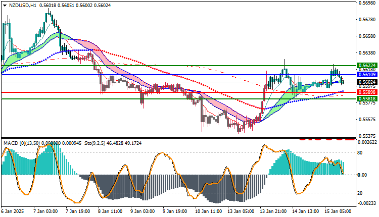 NZDUSD Technical Analysis