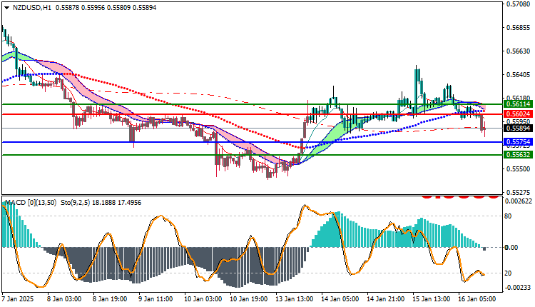 NZDUSD Technical Analysis