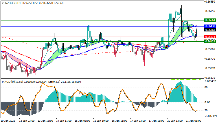 NZDUSD Technical Analysis