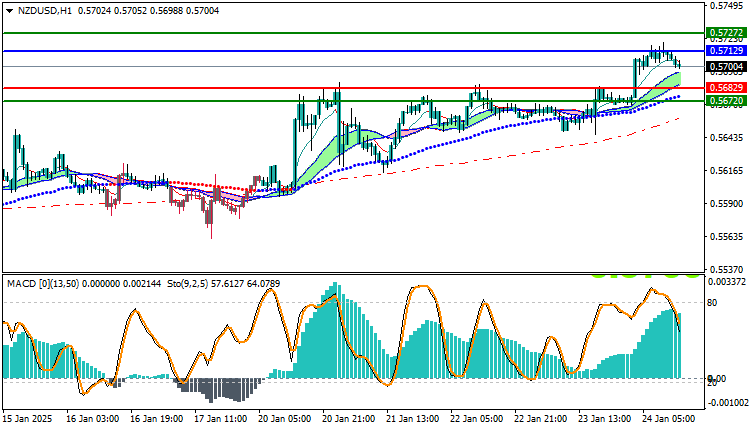 NZDUSD Technical Analysis