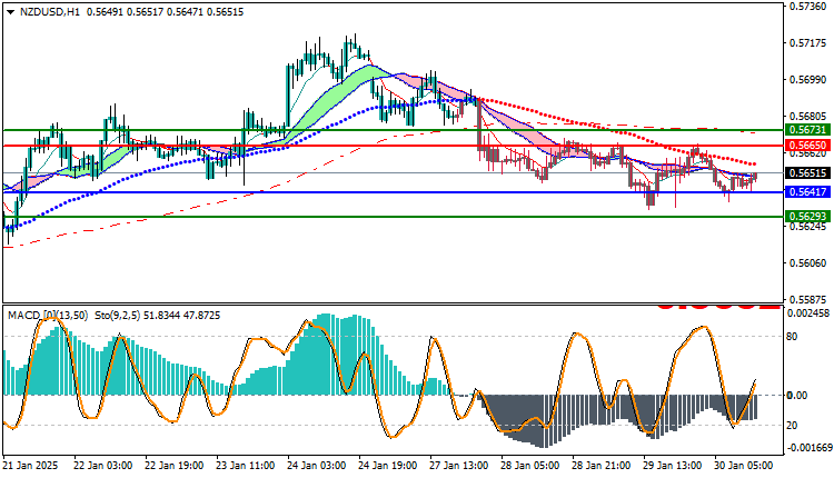NZDUSD Technical Analysis