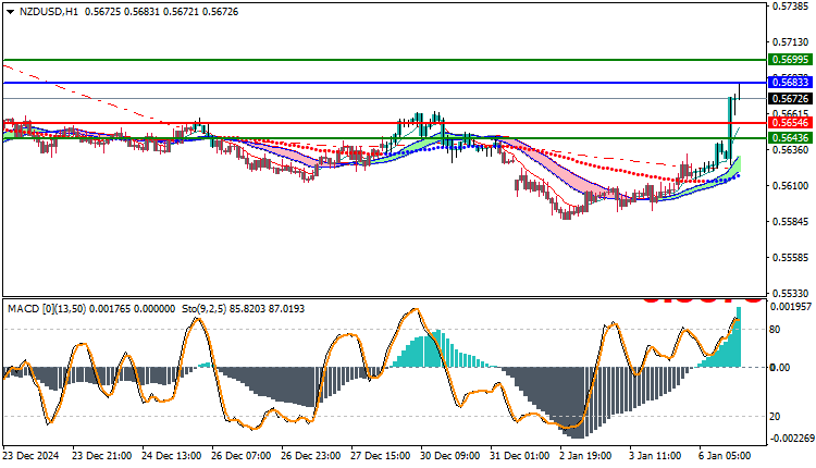 NZDUSD Technical Analysis