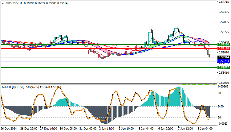 NZDUSD Technical Analysis