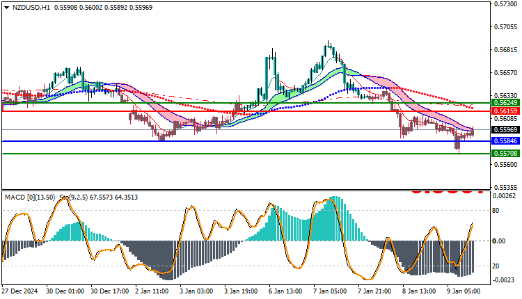 NZDUSD Technical Analysis