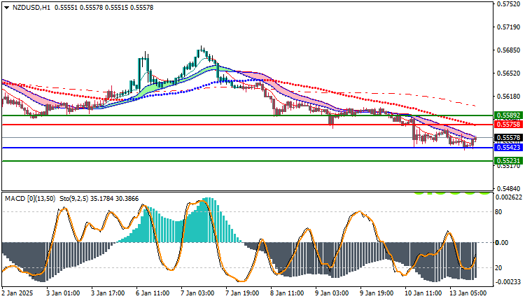 NZDUSD Technical Analysis