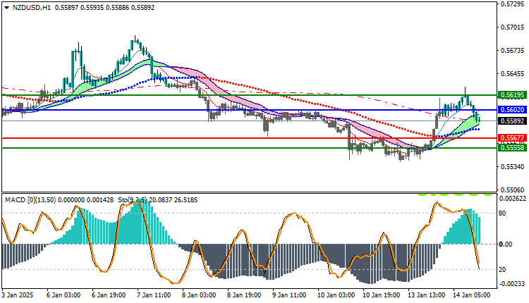 NZDUSD Technical Analysis