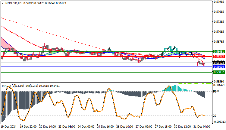 NZDUSD Technical Analysis