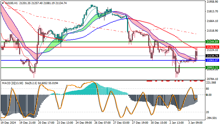 NAS100 NDX Technical Analysis