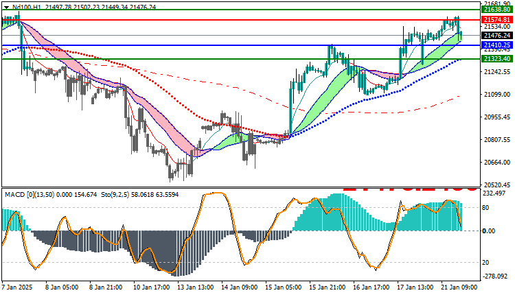 NAS100 NDX Technical Analysis