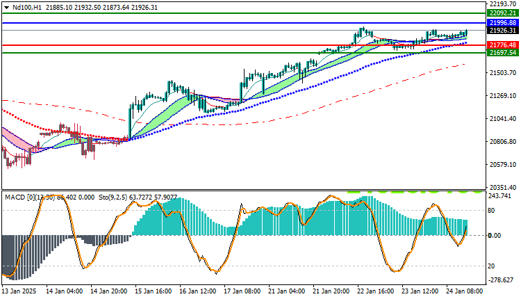 NAS100 NDX Technical Analysis