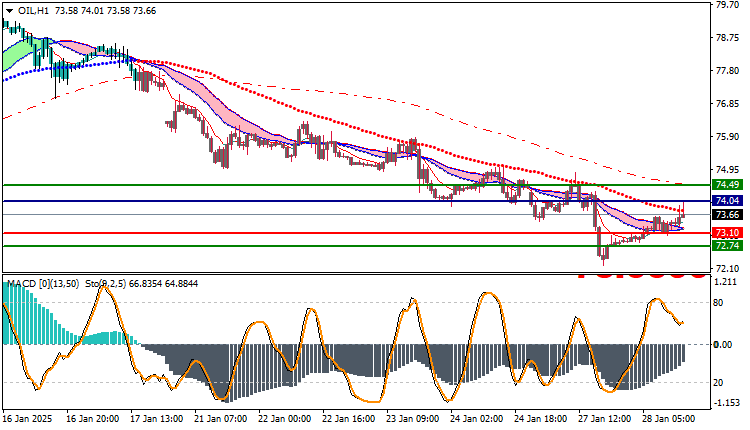 USOil Technical Analysis