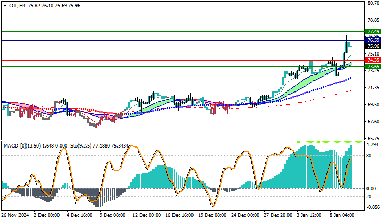 USOil Technical Analysis