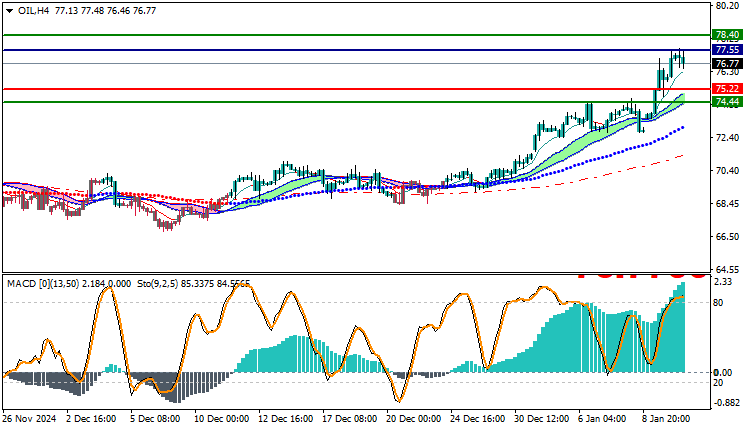 USOil Technical Analysis