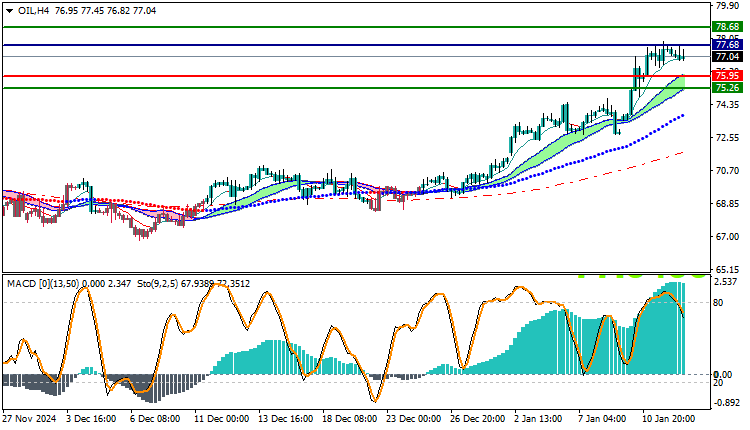 USOIL Technical Analysis