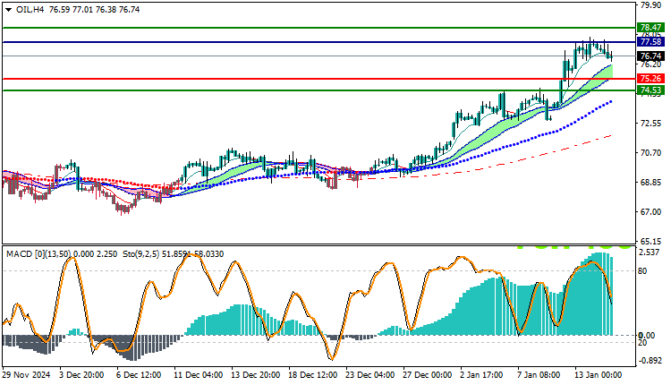 USOil Technical Analysis