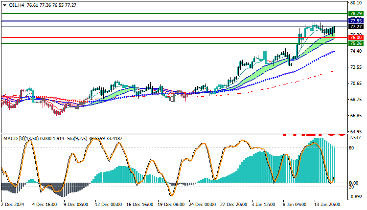 USOil Technical Analysis