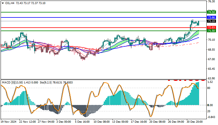 USOil Technical Analysis