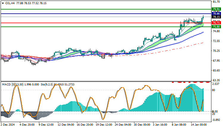 USOil Technical Analysis