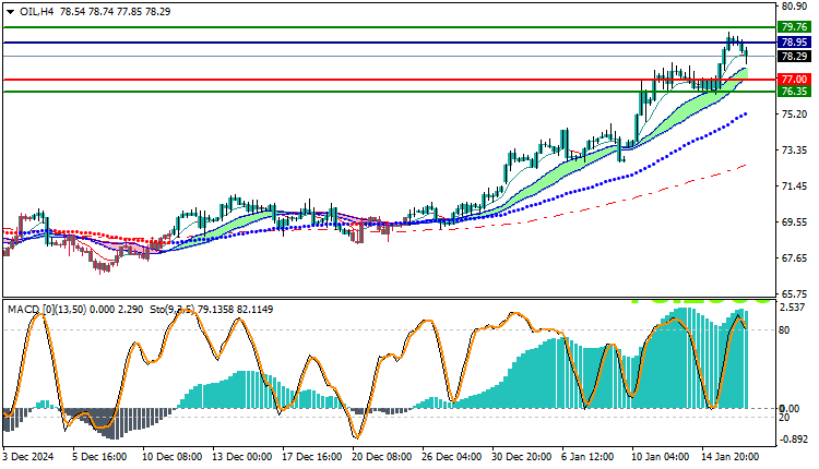 USOil Technical Analysis