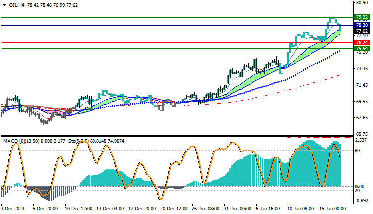 USOil Technical Analysis