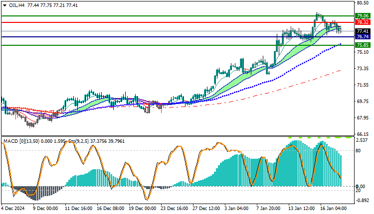USOil Technical Analysis