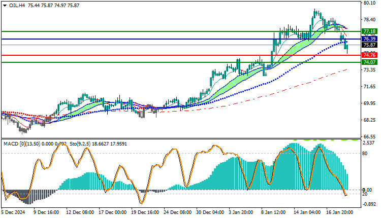 USOil Technical Analysis