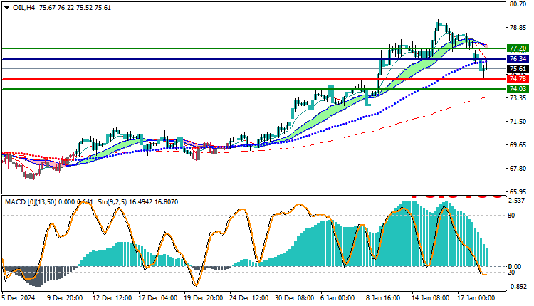 USOil Technical Analysis