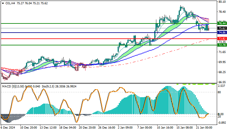 USOil Technical Analysis
