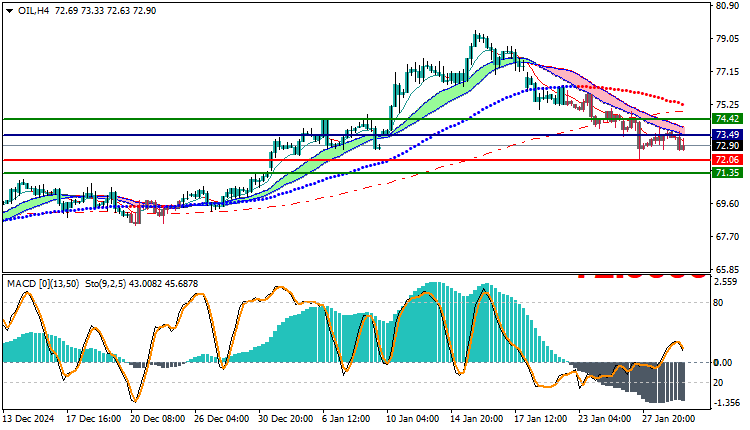 USOil Technical Analysis