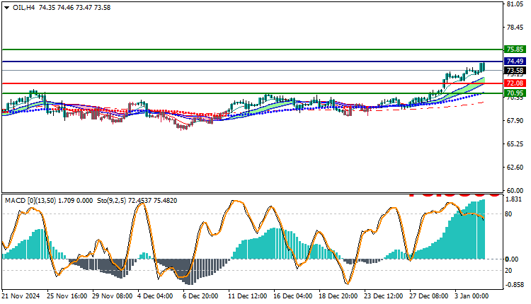 USOil Technical Analysis