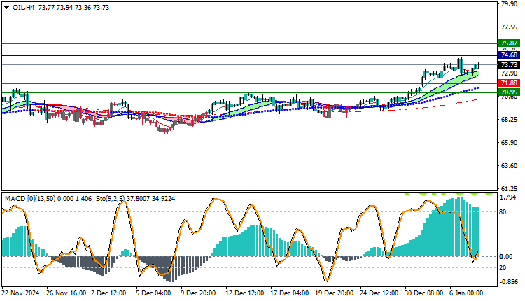USOil Technical Analysis