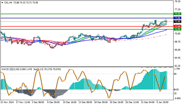 USOil Technical Analysis
