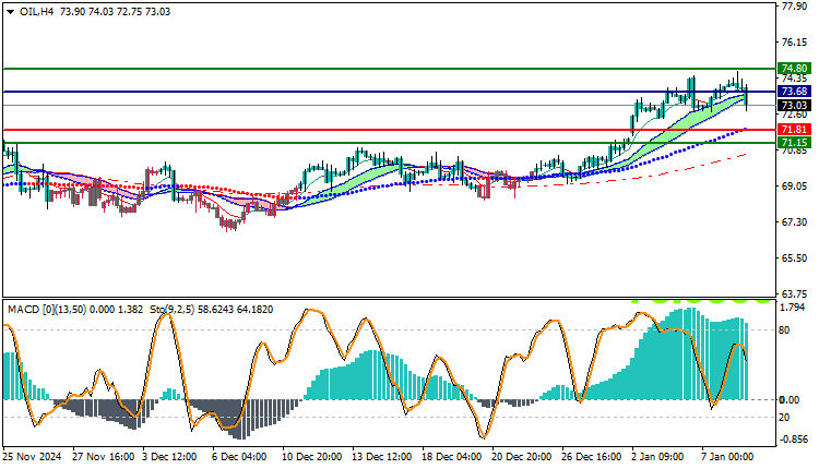 USOil Technical Analysis