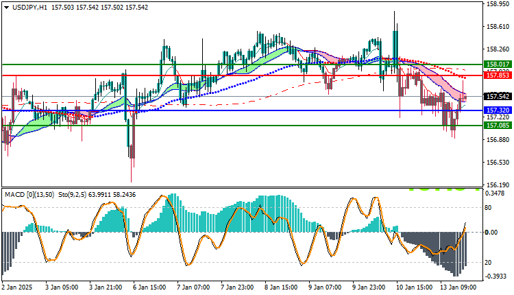 USDJPY Technical Analysis