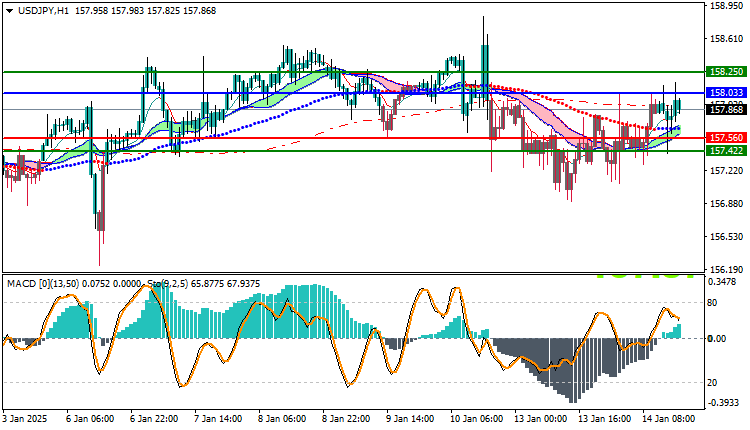 USDJPY Technical Analysis