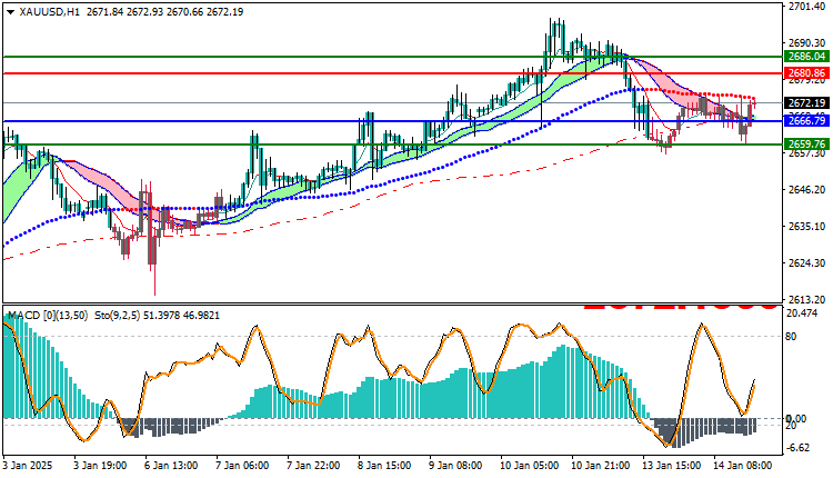Gold Technical Analysis XAUUSD
