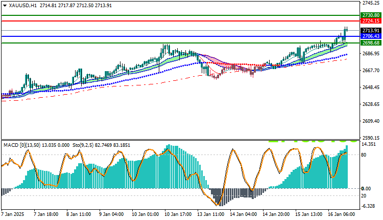 Gold Technical Analysis XAUUSD