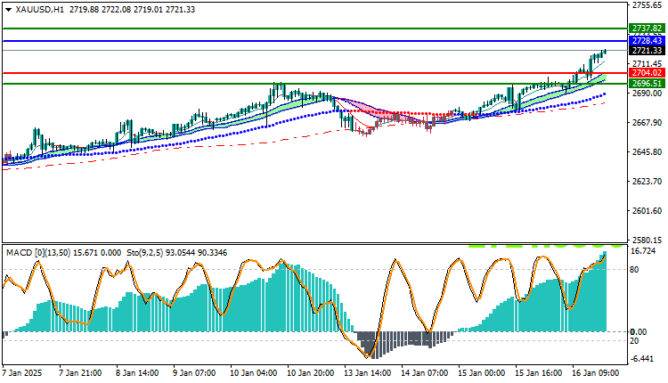 Gold Technical Analysis XAUUSD