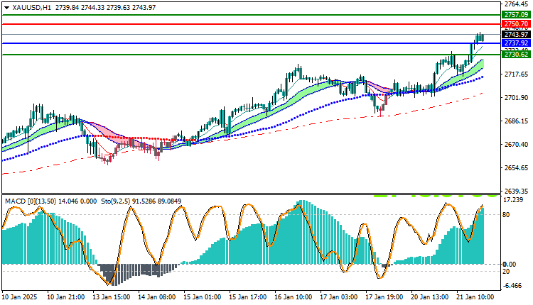 Gold Technical Analysis XAUUSD