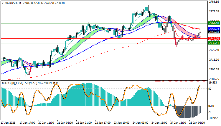 Gold Technical Analysis XAUUSD
